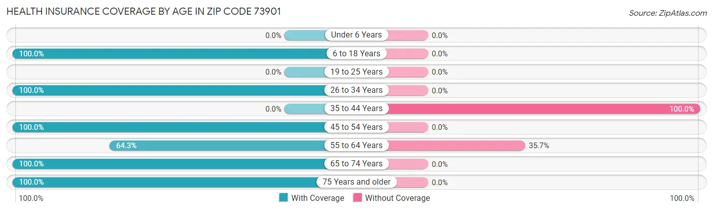Health Insurance Coverage by Age in Zip Code 73901