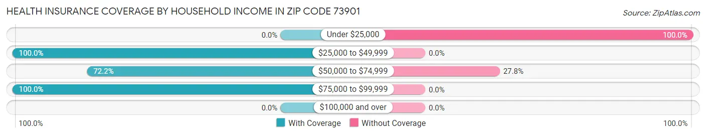 Health Insurance Coverage by Household Income in Zip Code 73901