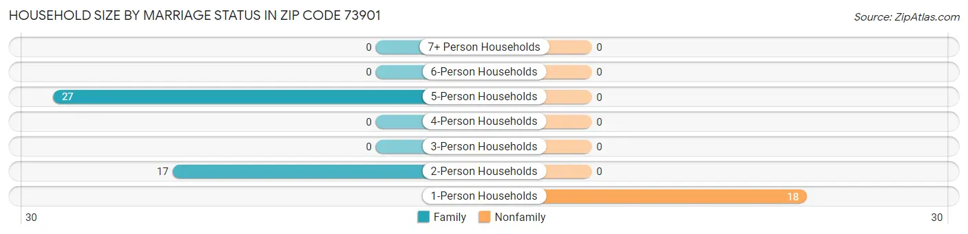Household Size by Marriage Status in Zip Code 73901