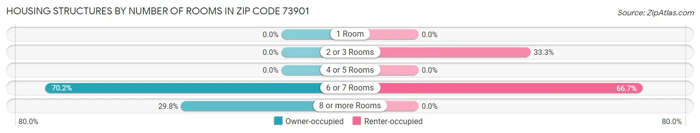 Housing Structures by Number of Rooms in Zip Code 73901