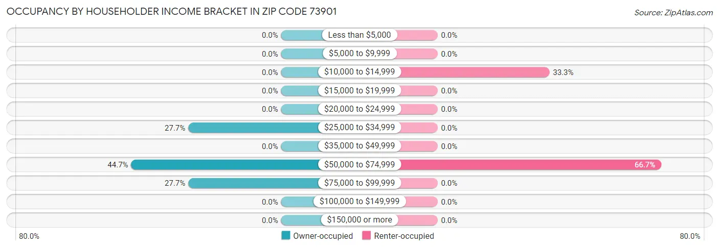 Occupancy by Householder Income Bracket in Zip Code 73901