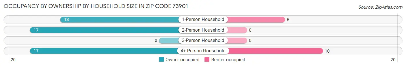 Occupancy by Ownership by Household Size in Zip Code 73901