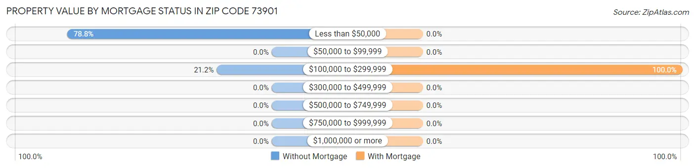 Property Value by Mortgage Status in Zip Code 73901