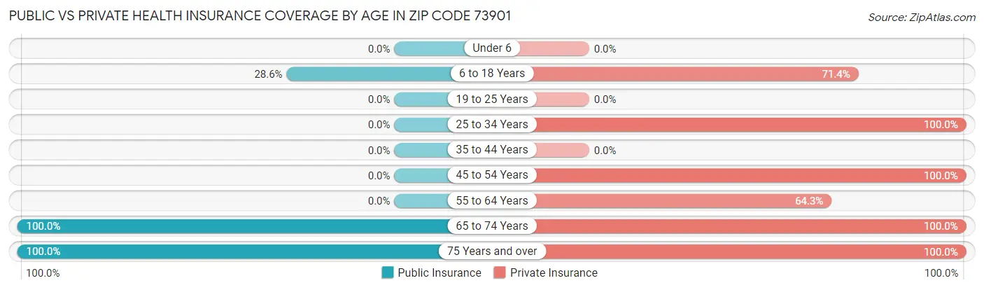 Public vs Private Health Insurance Coverage by Age in Zip Code 73901