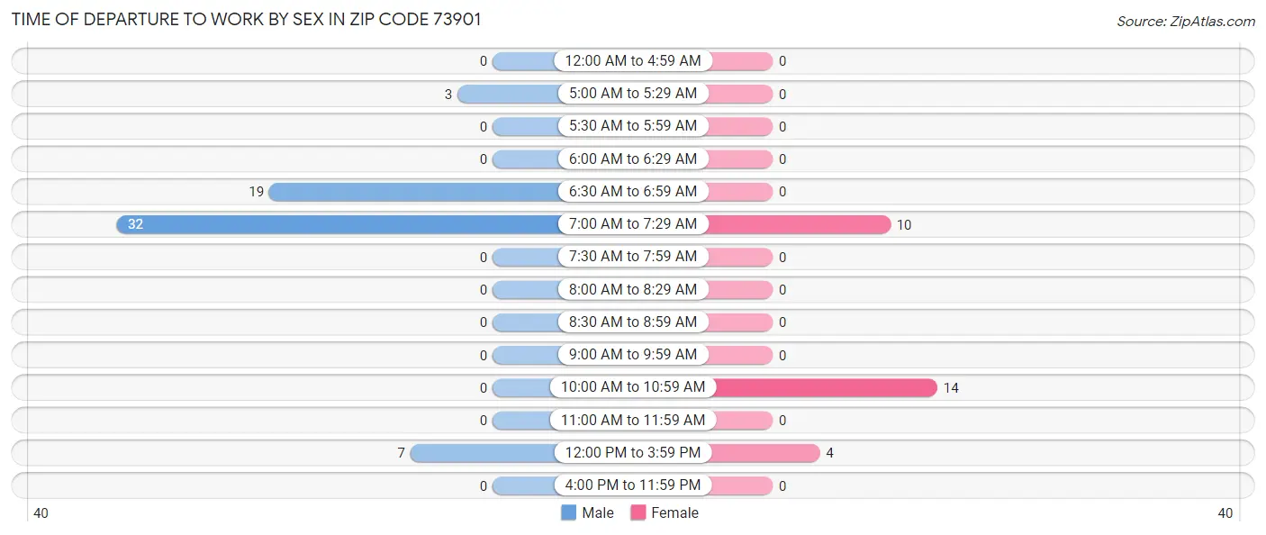 Time of Departure to Work by Sex in Zip Code 73901
