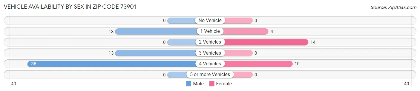 Vehicle Availability by Sex in Zip Code 73901