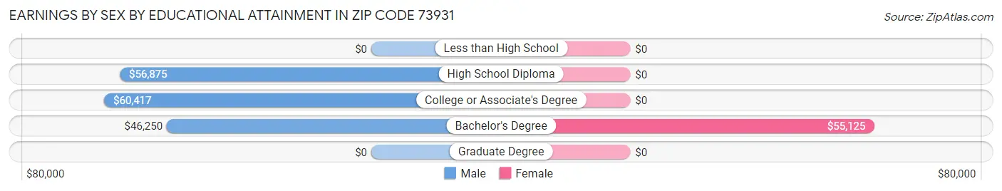 Earnings by Sex by Educational Attainment in Zip Code 73931