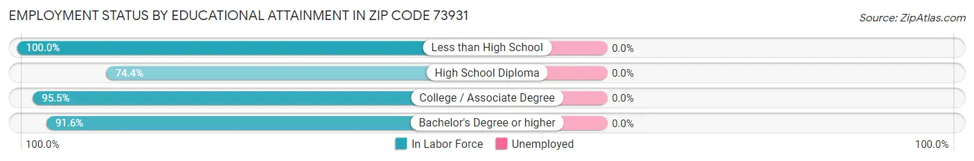 Employment Status by Educational Attainment in Zip Code 73931
