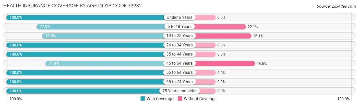 Health Insurance Coverage by Age in Zip Code 73931