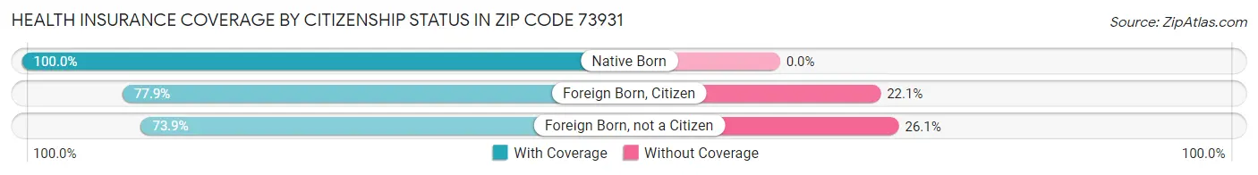 Health Insurance Coverage by Citizenship Status in Zip Code 73931