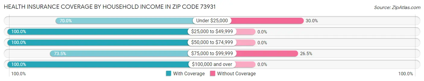 Health Insurance Coverage by Household Income in Zip Code 73931
