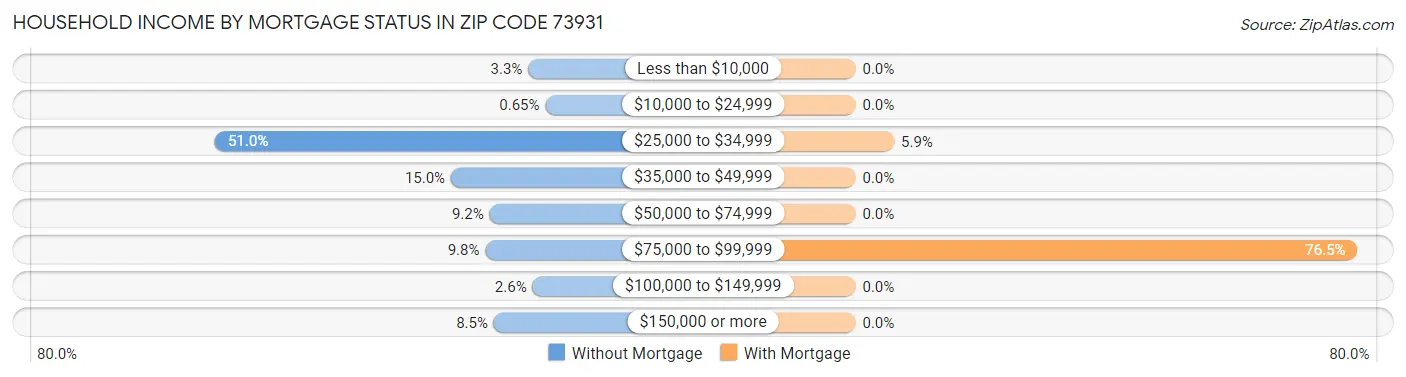 Household Income by Mortgage Status in Zip Code 73931