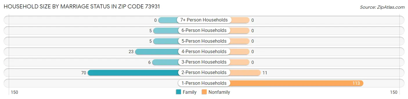 Household Size by Marriage Status in Zip Code 73931