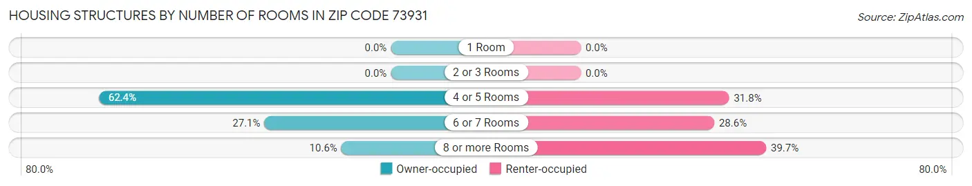 Housing Structures by Number of Rooms in Zip Code 73931