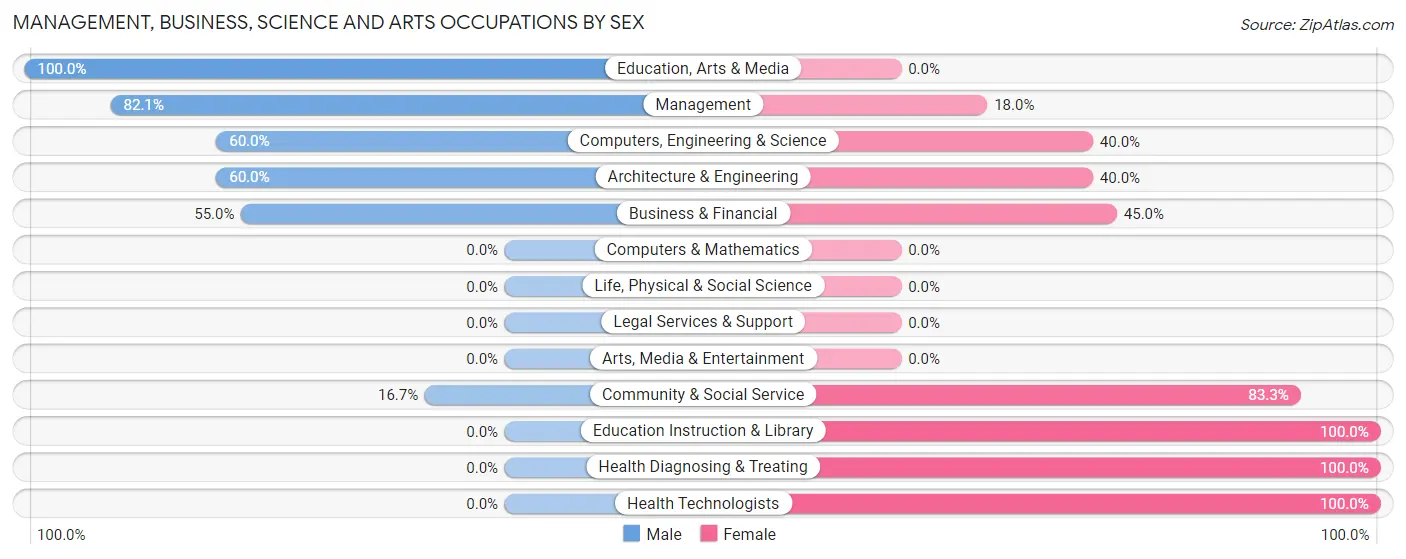 Management, Business, Science and Arts Occupations by Sex in Zip Code 73931