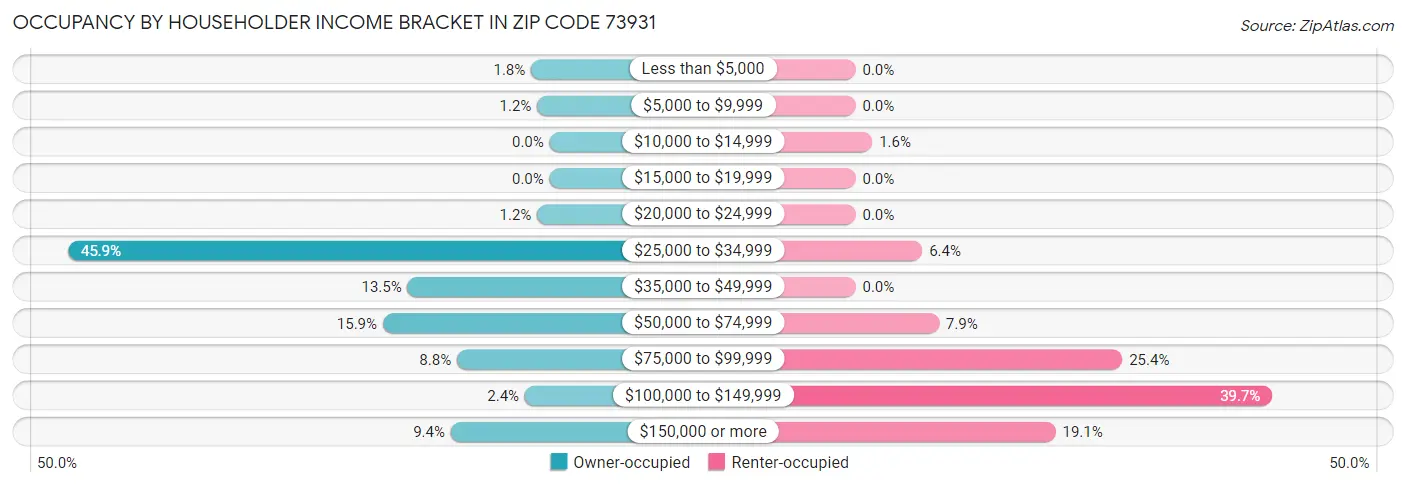 Occupancy by Householder Income Bracket in Zip Code 73931
