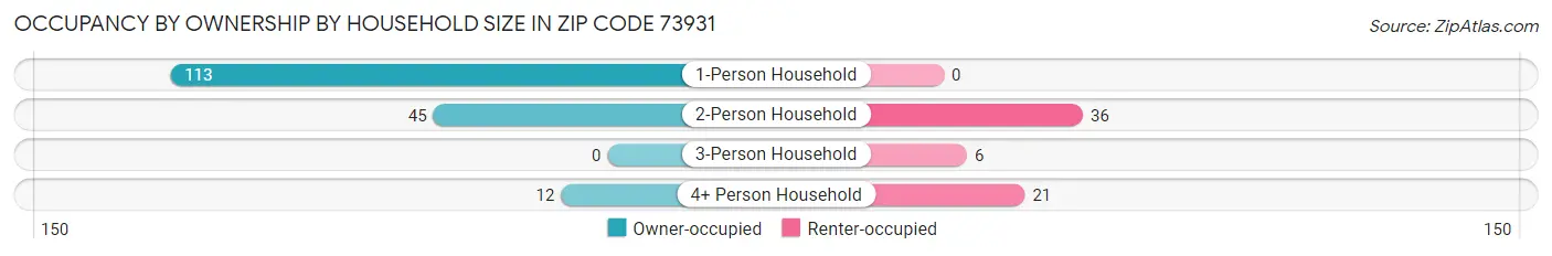 Occupancy by Ownership by Household Size in Zip Code 73931