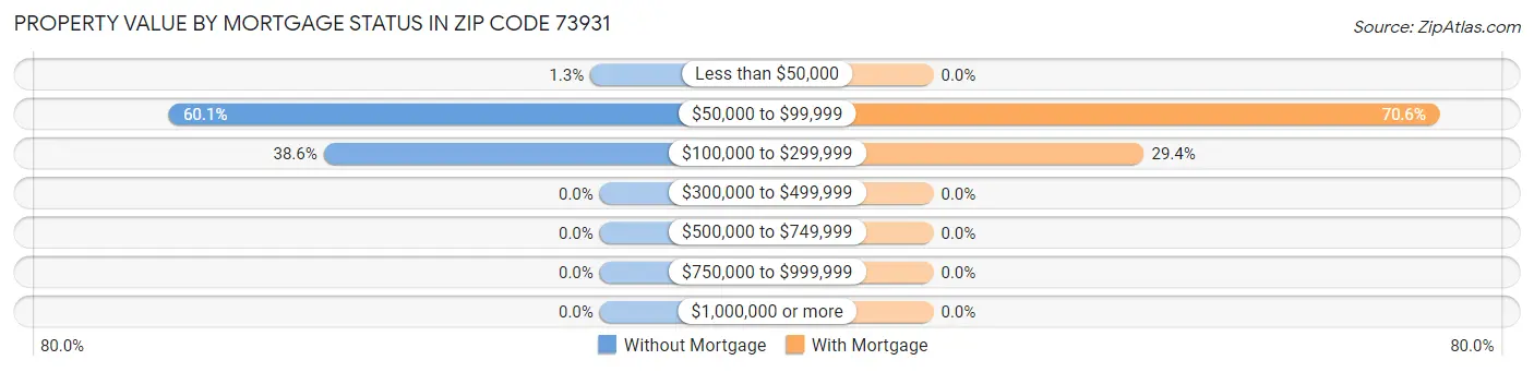 Property Value by Mortgage Status in Zip Code 73931