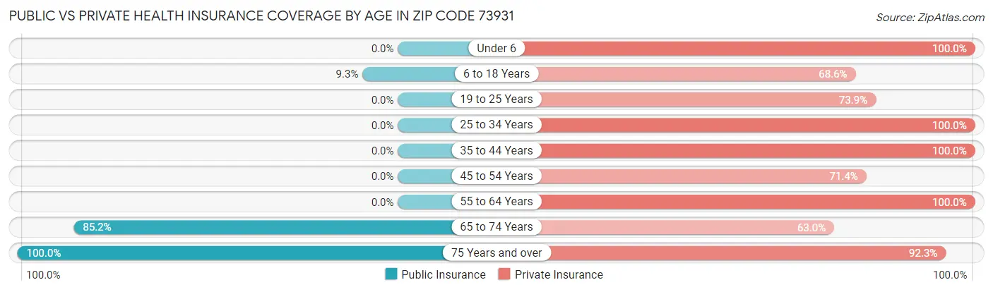 Public vs Private Health Insurance Coverage by Age in Zip Code 73931