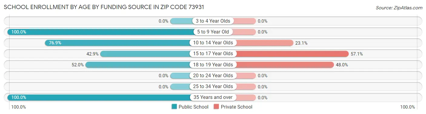 School Enrollment by Age by Funding Source in Zip Code 73931