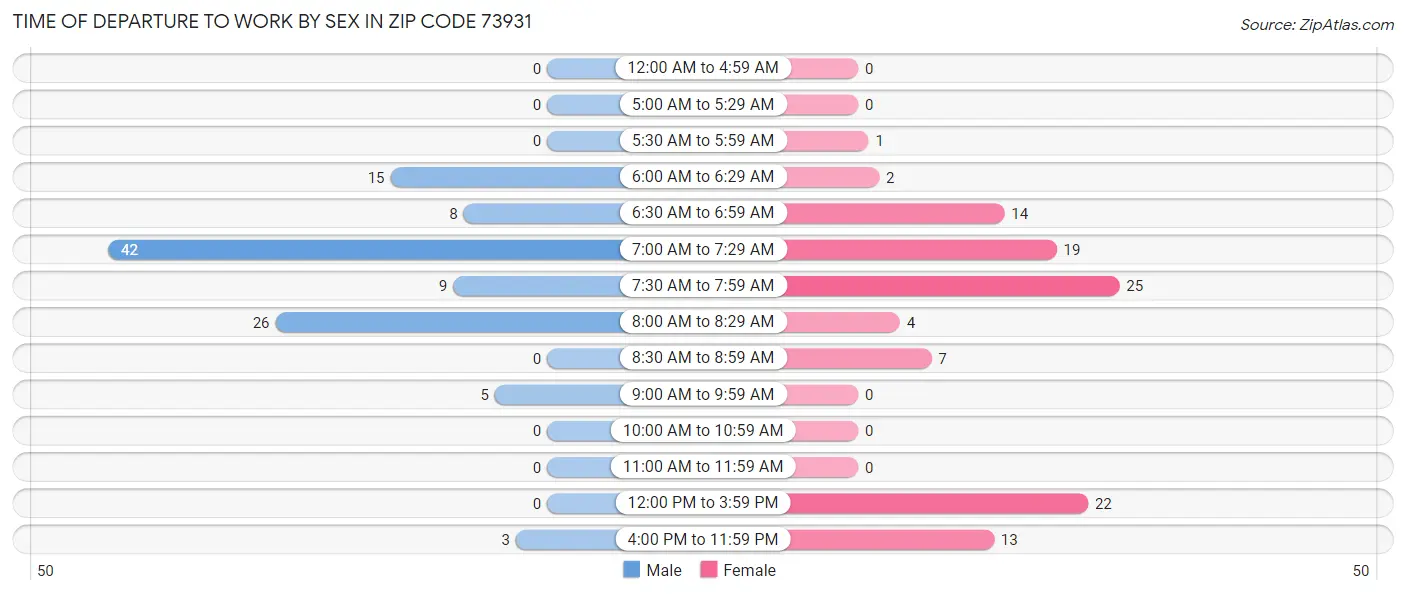 Time of Departure to Work by Sex in Zip Code 73931