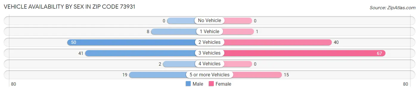 Vehicle Availability by Sex in Zip Code 73931