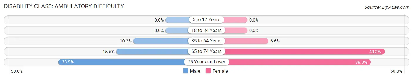 Disability in Zip Code 73932: <span>Ambulatory Difficulty</span>