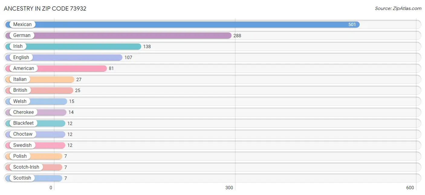 Ancestry in Zip Code 73932