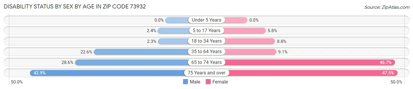 Disability Status by Sex by Age in Zip Code 73932