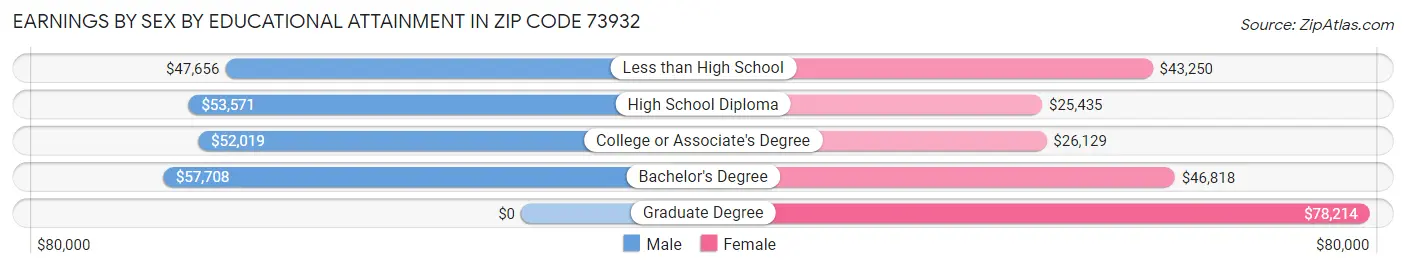 Earnings by Sex by Educational Attainment in Zip Code 73932