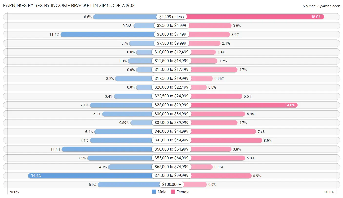 Earnings by Sex by Income Bracket in Zip Code 73932