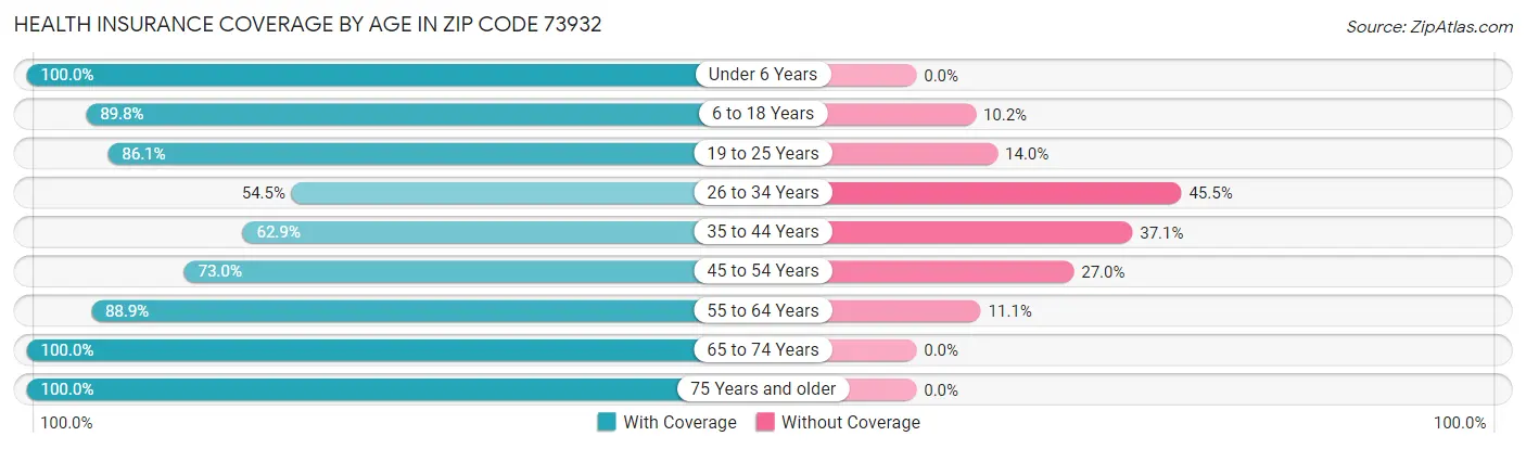 Health Insurance Coverage by Age in Zip Code 73932