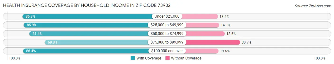Health Insurance Coverage by Household Income in Zip Code 73932