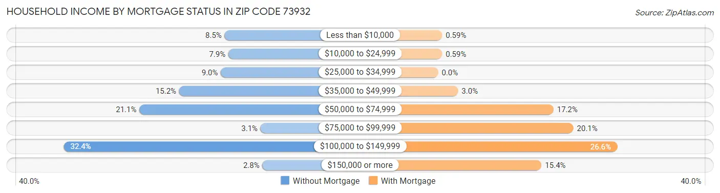 Household Income by Mortgage Status in Zip Code 73932