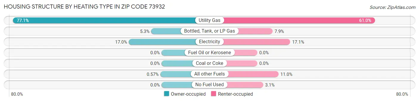 Housing Structure by Heating Type in Zip Code 73932