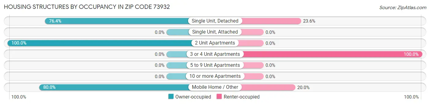 Housing Structures by Occupancy in Zip Code 73932