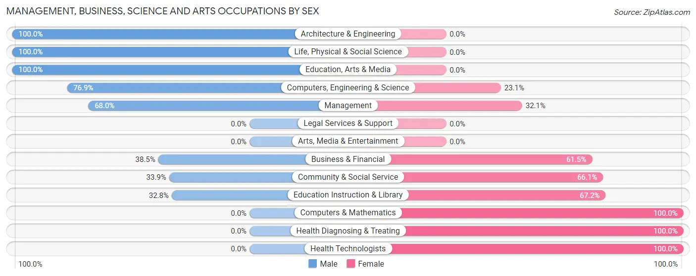 Management, Business, Science and Arts Occupations by Sex in Zip Code 73932