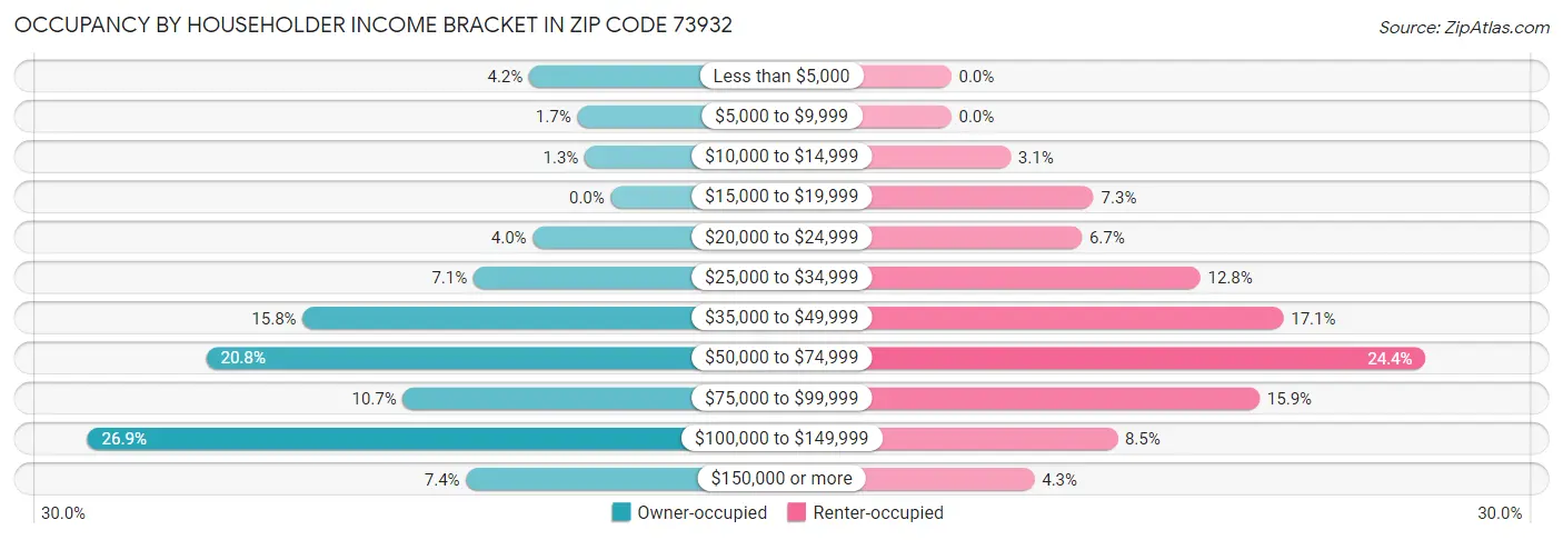 Occupancy by Householder Income Bracket in Zip Code 73932