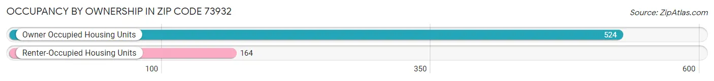Occupancy by Ownership in Zip Code 73932