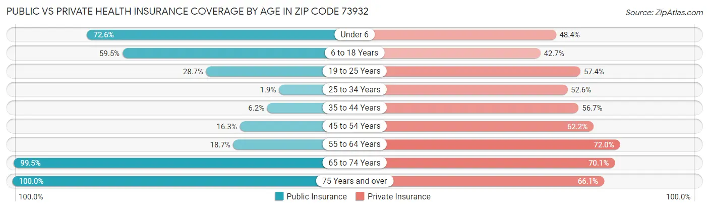 Public vs Private Health Insurance Coverage by Age in Zip Code 73932