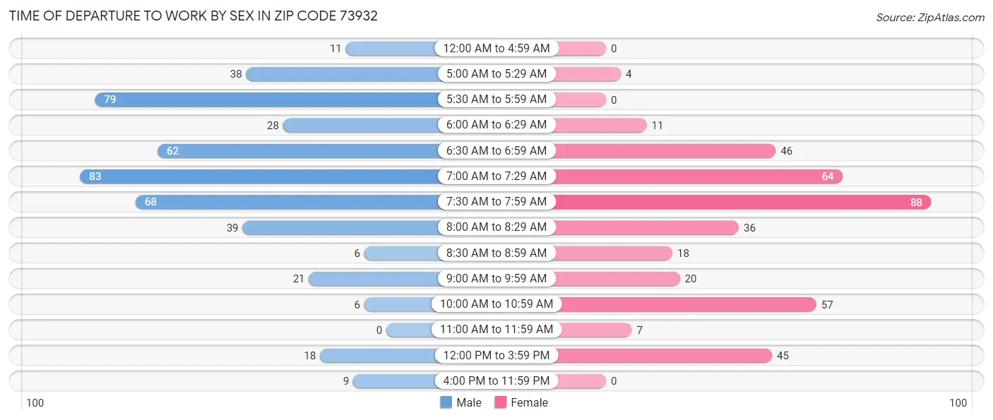 Time of Departure to Work by Sex in Zip Code 73932