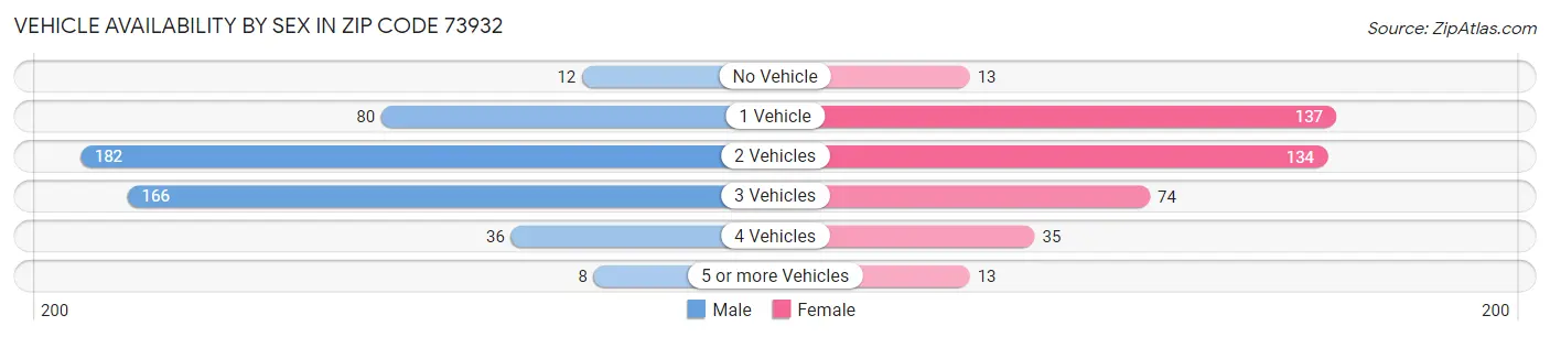 Vehicle Availability by Sex in Zip Code 73932