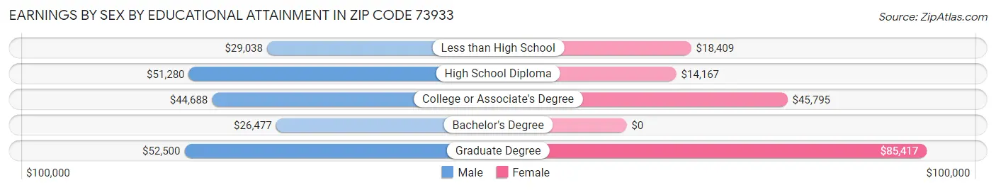 Earnings by Sex by Educational Attainment in Zip Code 73933