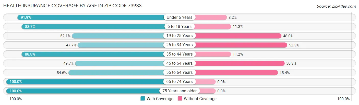 Health Insurance Coverage by Age in Zip Code 73933