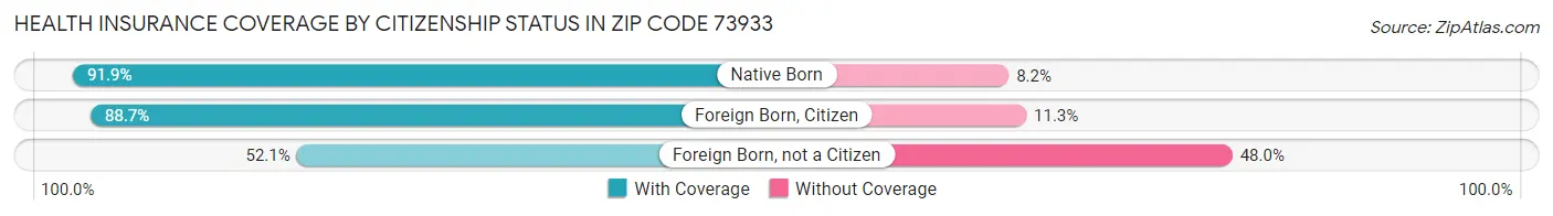 Health Insurance Coverage by Citizenship Status in Zip Code 73933