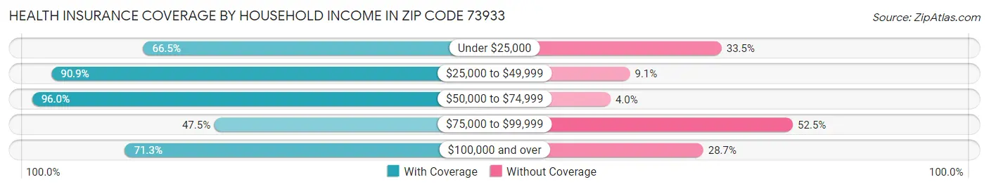 Health Insurance Coverage by Household Income in Zip Code 73933