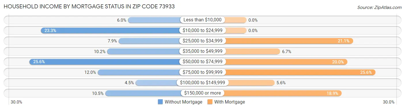 Household Income by Mortgage Status in Zip Code 73933