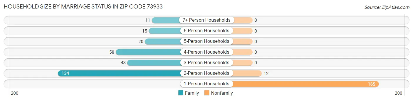 Household Size by Marriage Status in Zip Code 73933
