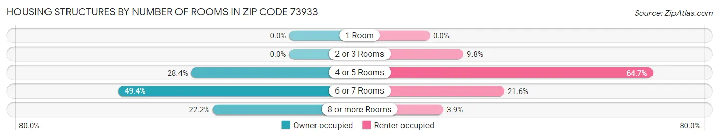 Housing Structures by Number of Rooms in Zip Code 73933
