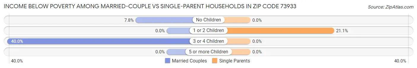 Income Below Poverty Among Married-Couple vs Single-Parent Households in Zip Code 73933